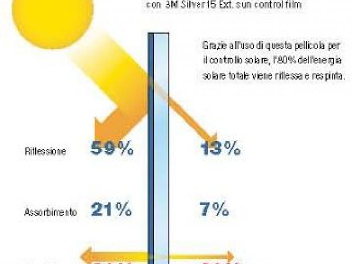 Archisio - Architetture Di Interni - Progetto Pellicole solari
