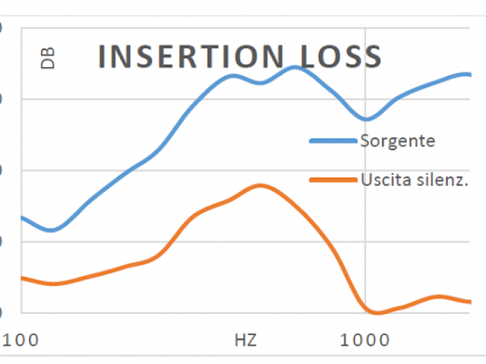Archisio - Luigi Di Francesco - Progetto Realizzazione di un silenziatore a setti per una centrale telefonica