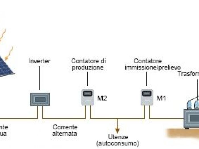Archisio - System Impianti - Progetto Energie rinnovabili