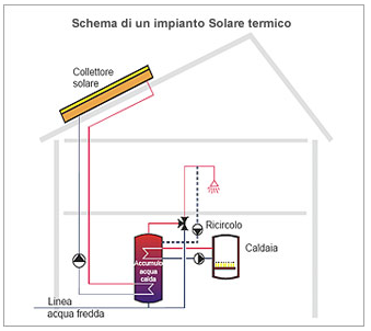 Archisio - Cm Termoidraulica - Progetto Impianto solare